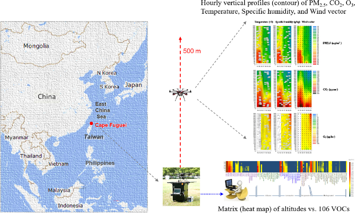  Spatiotemporal characterization of PM2.5, O3, and trace gases associated with east Asian continental outflows via drone sounding