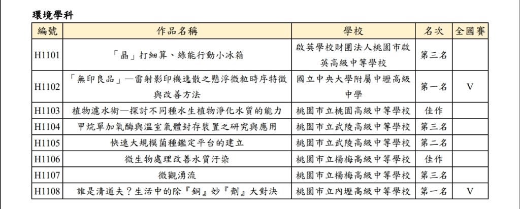Congratulation! 恭喜ideaSky Lab指導中大壢中學生團隊，榮獲桃園市第65屆中小學科學展覽會 環境學科 高中組第一名